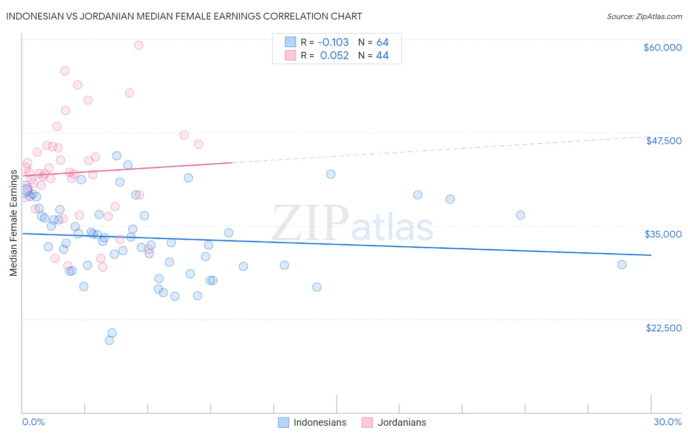 Indonesian vs Jordanian Median Female Earnings