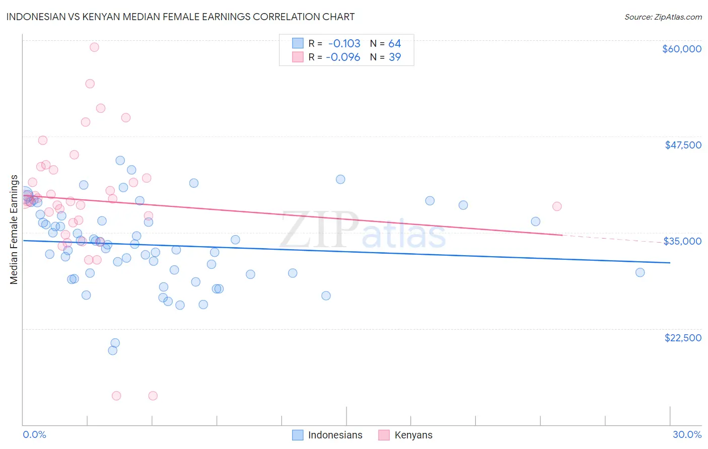 Indonesian vs Kenyan Median Female Earnings