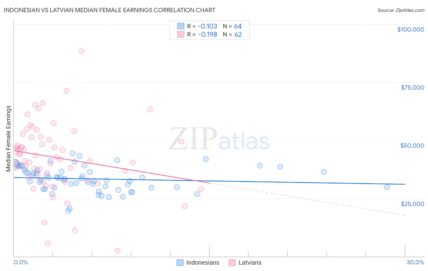 Indonesian vs Latvian Median Female Earnings