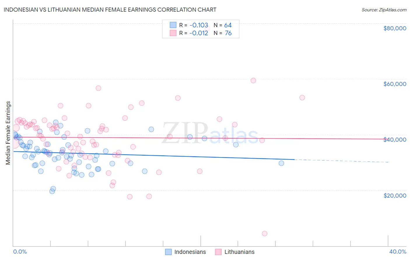Indonesian vs Lithuanian Median Female Earnings
