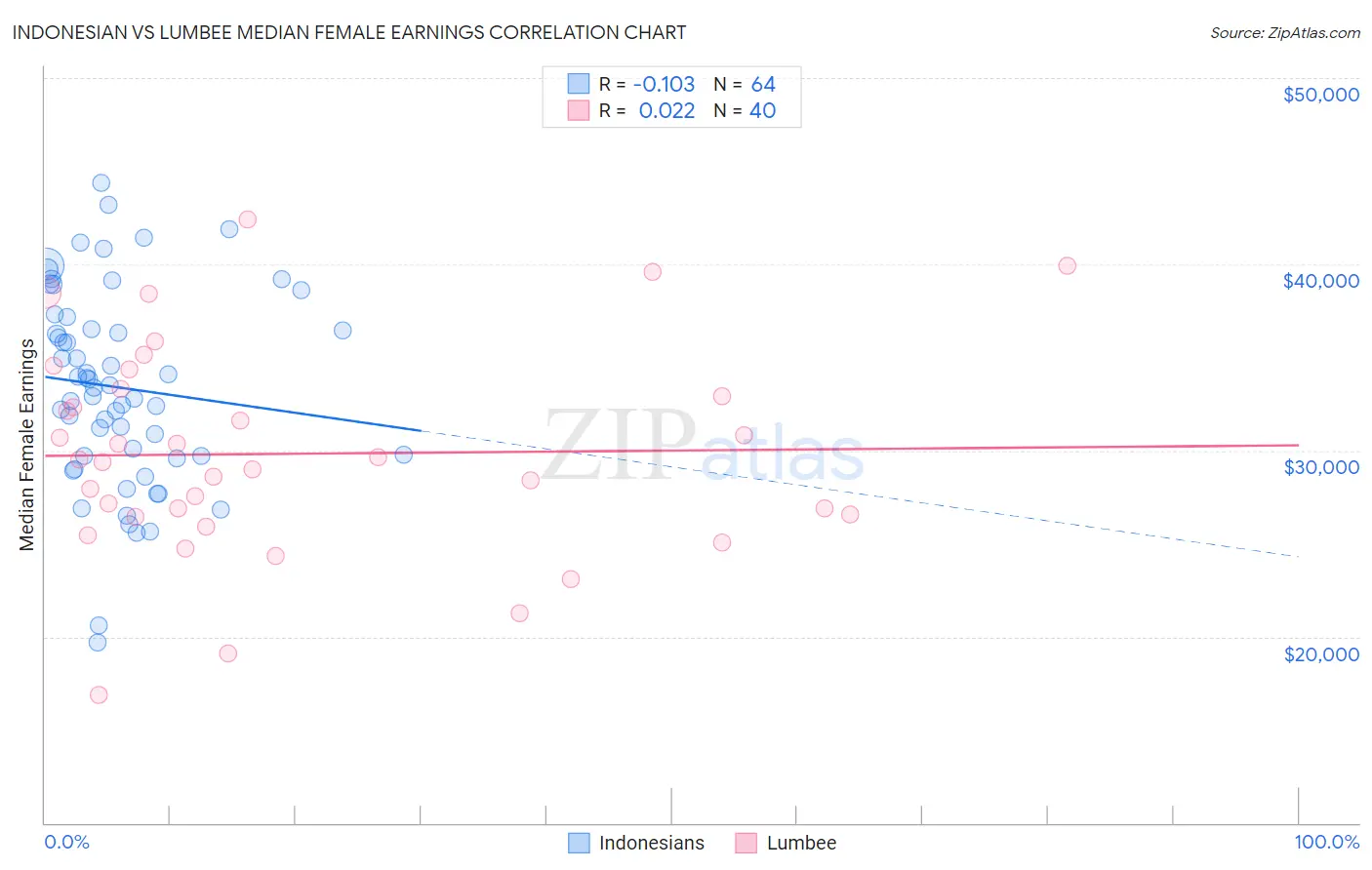 Indonesian vs Lumbee Median Female Earnings