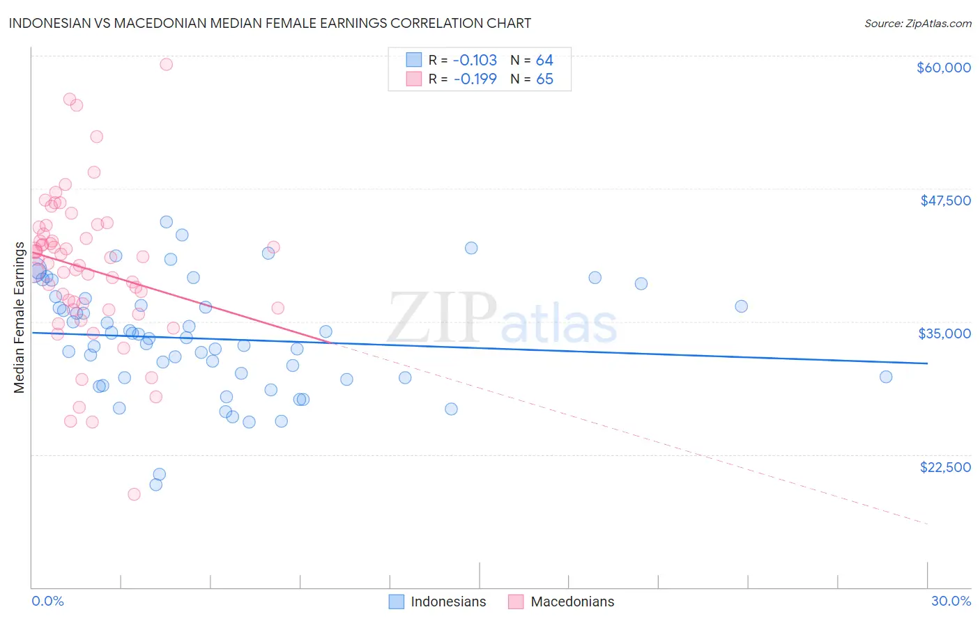 Indonesian vs Macedonian Median Female Earnings
