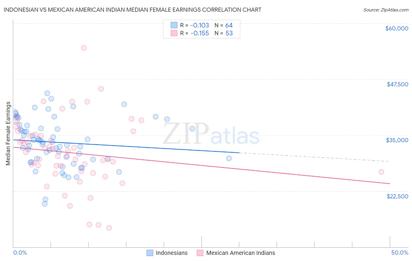 Indonesian vs Mexican American Indian Median Female Earnings