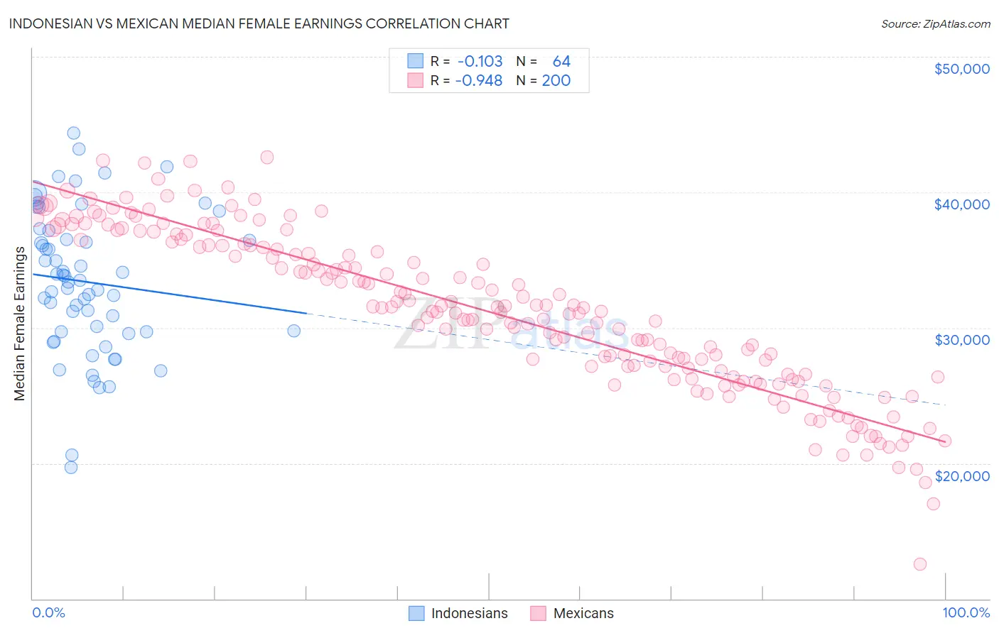 Indonesian vs Mexican Median Female Earnings