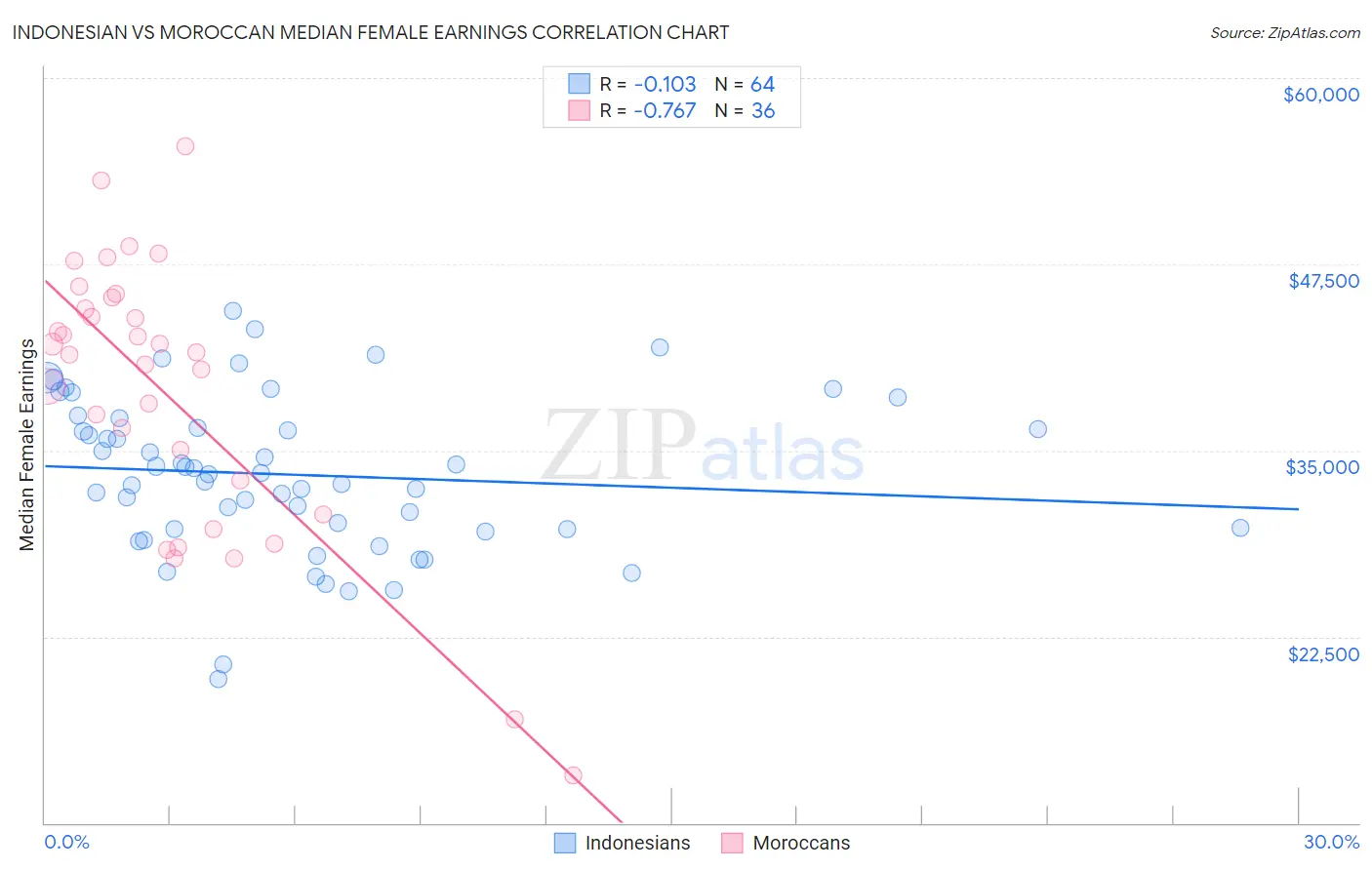 Indonesian vs Moroccan Median Female Earnings