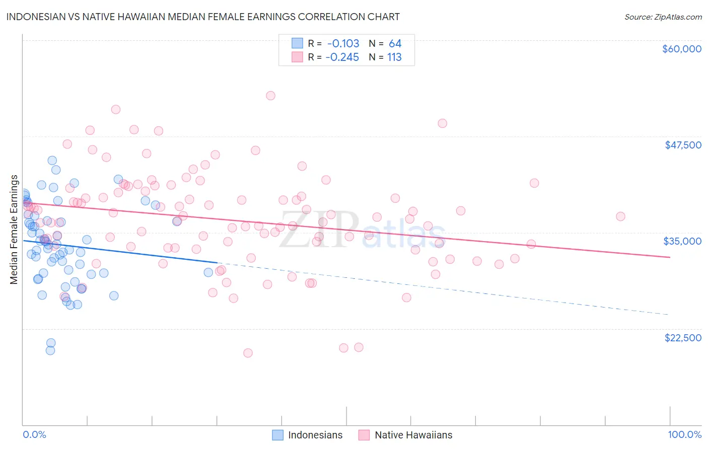 Indonesian vs Native Hawaiian Median Female Earnings