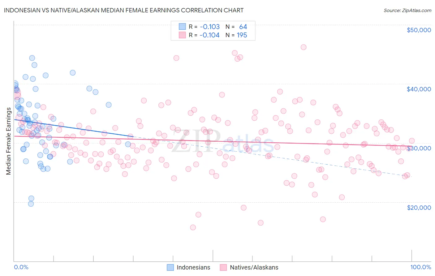 Indonesian vs Native/Alaskan Median Female Earnings