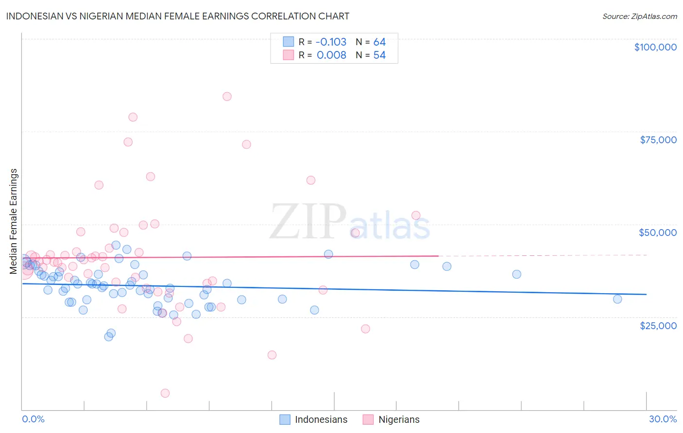 Indonesian vs Nigerian Median Female Earnings