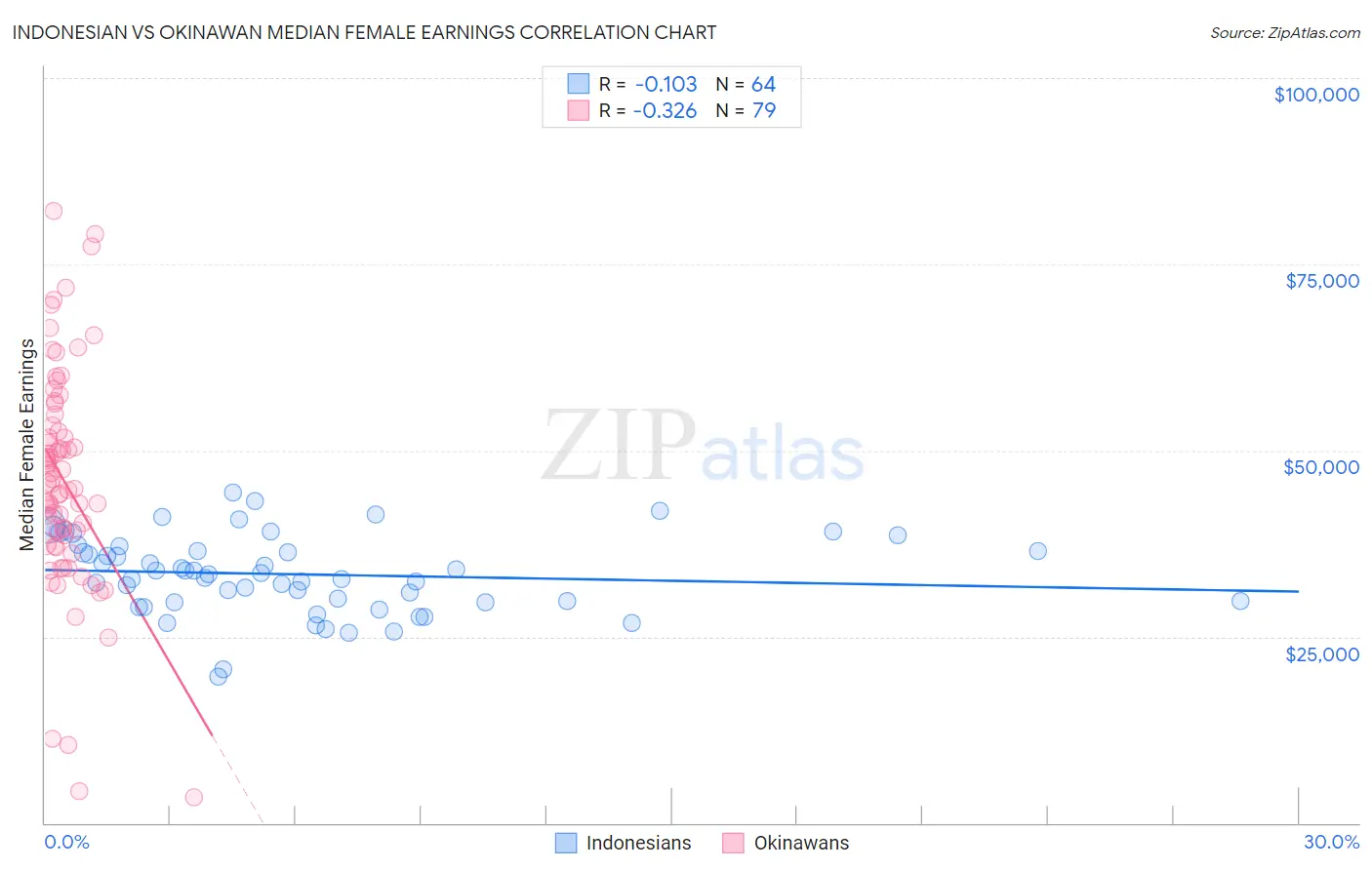 Indonesian vs Okinawan Median Female Earnings