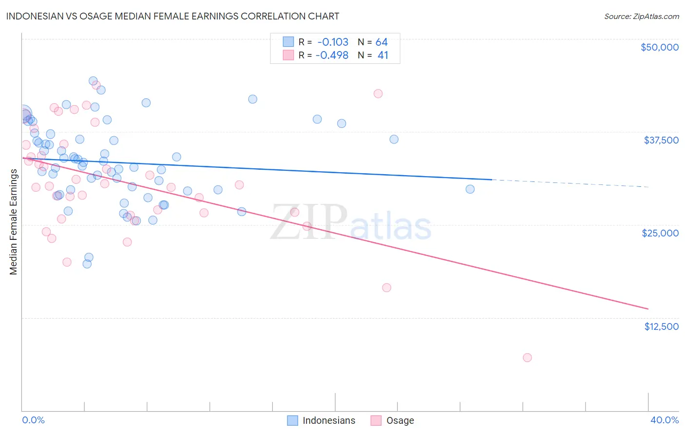 Indonesian vs Osage Median Female Earnings