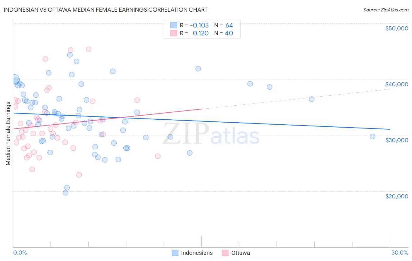 Indonesian vs Ottawa Median Female Earnings