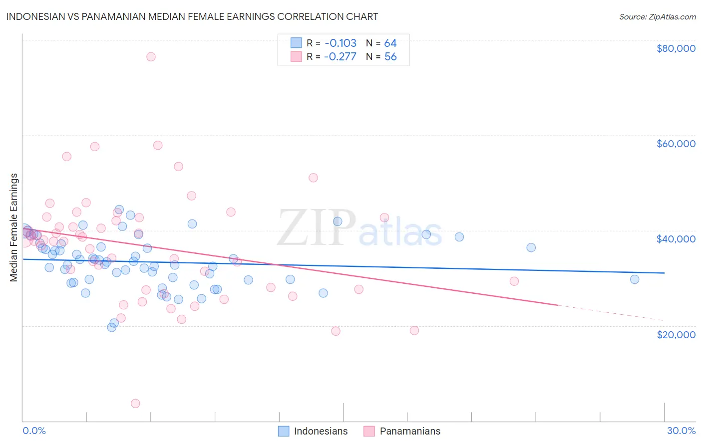 Indonesian vs Panamanian Median Female Earnings