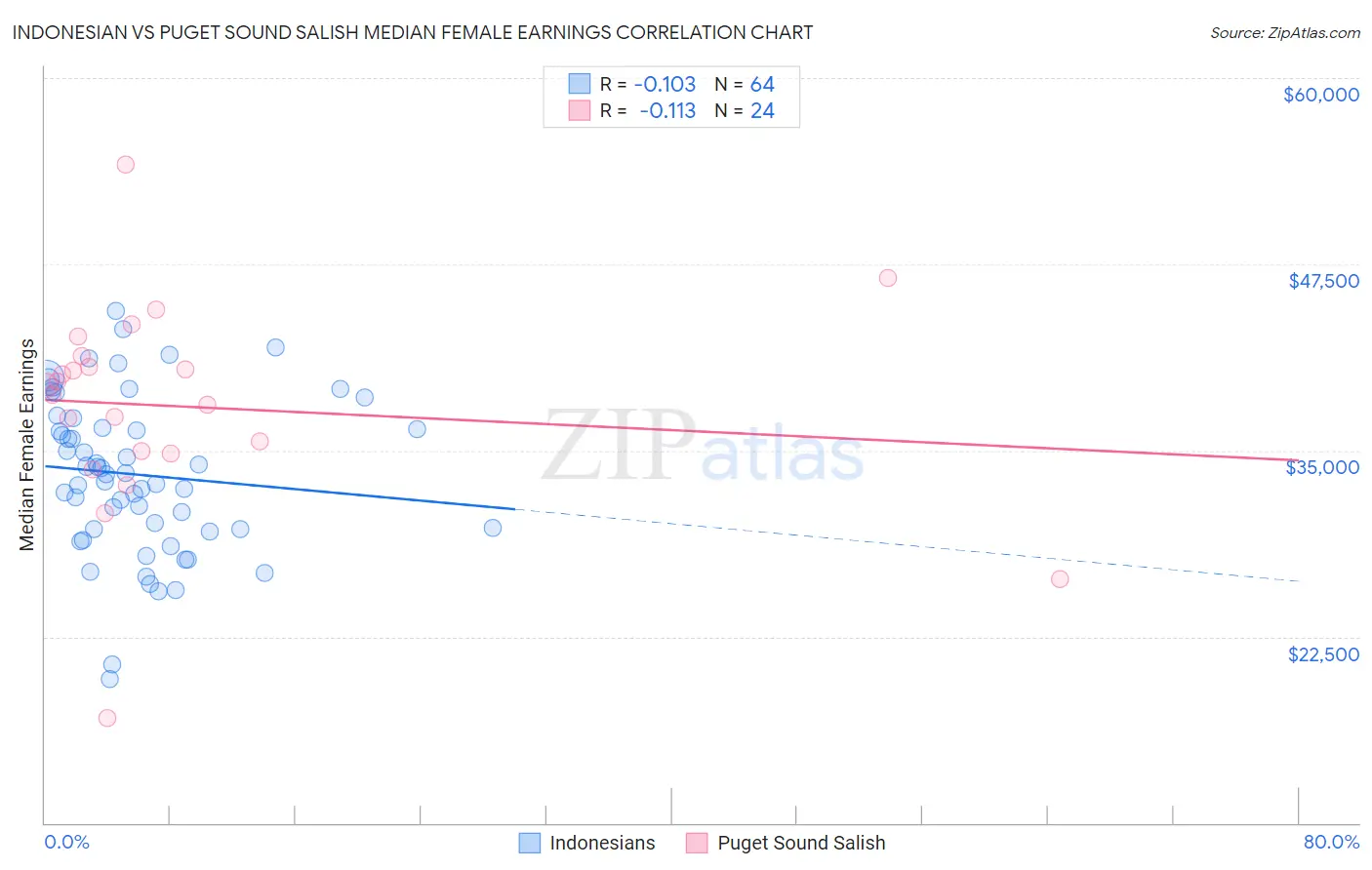 Indonesian vs Puget Sound Salish Median Female Earnings