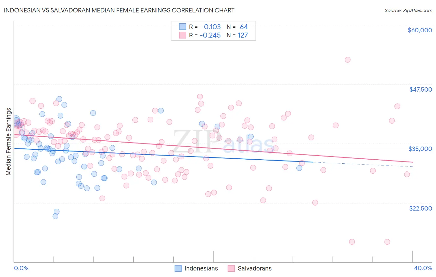 Indonesian vs Salvadoran Median Female Earnings