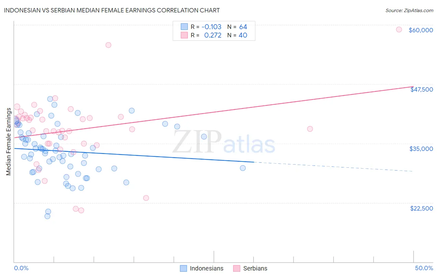 Indonesian vs Serbian Median Female Earnings