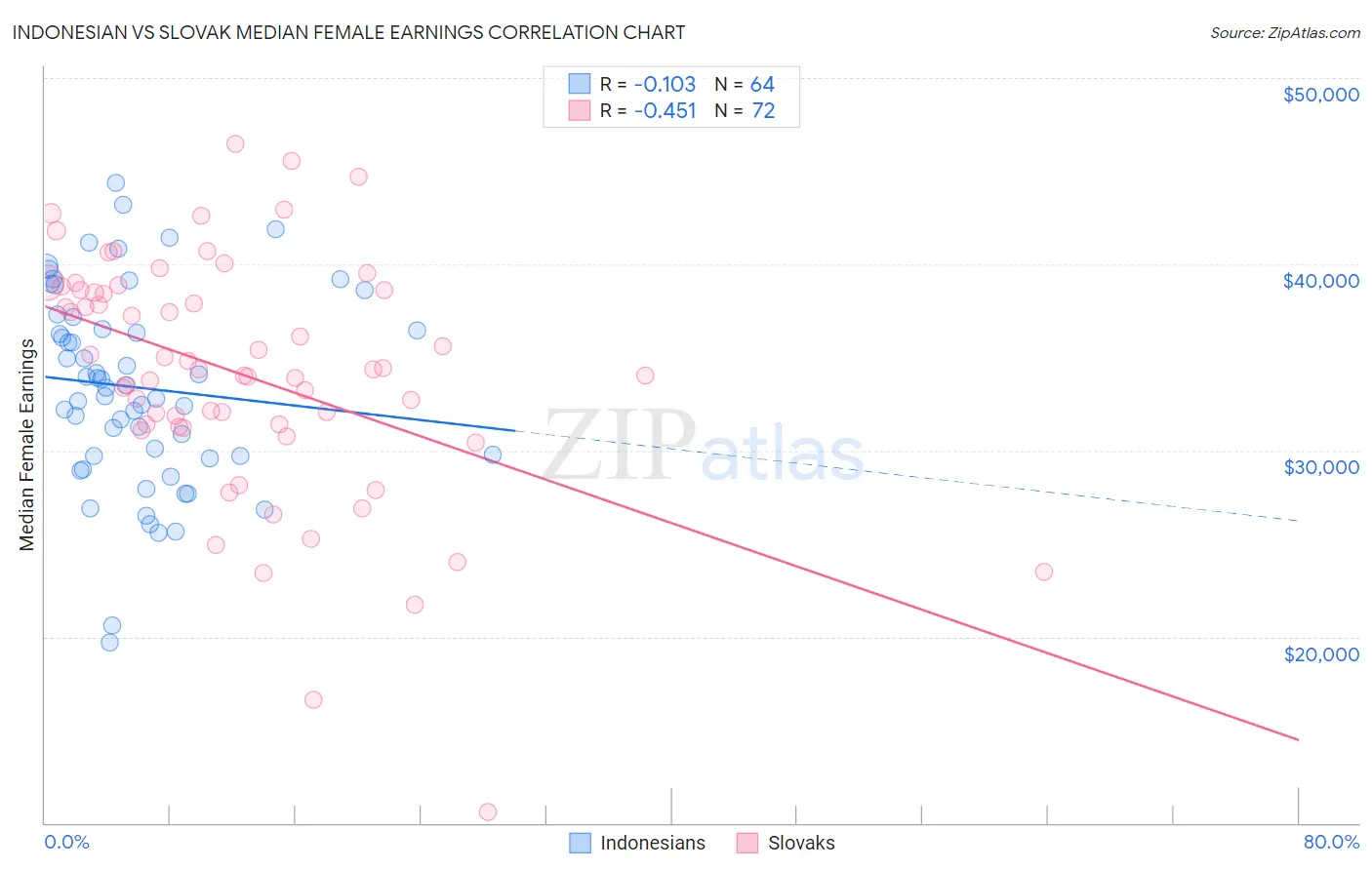 Indonesian vs Slovak Median Female Earnings