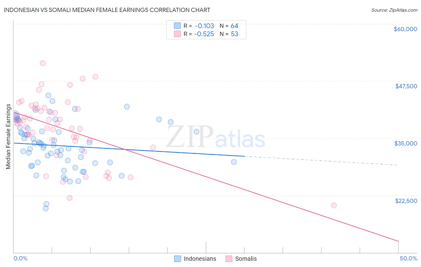 Indonesian vs Somali Median Female Earnings