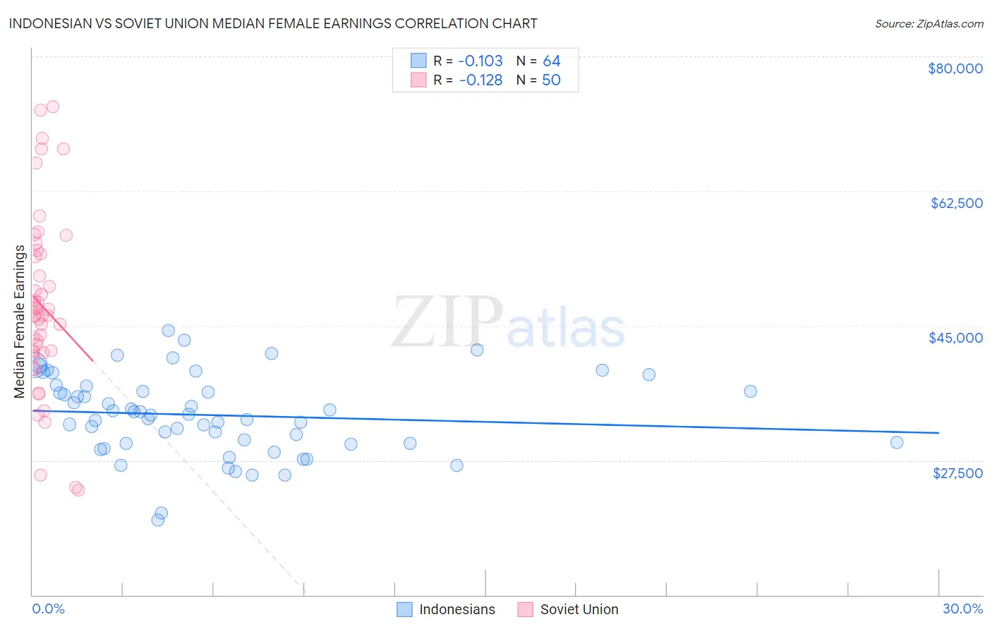 Indonesian vs Soviet Union Median Female Earnings