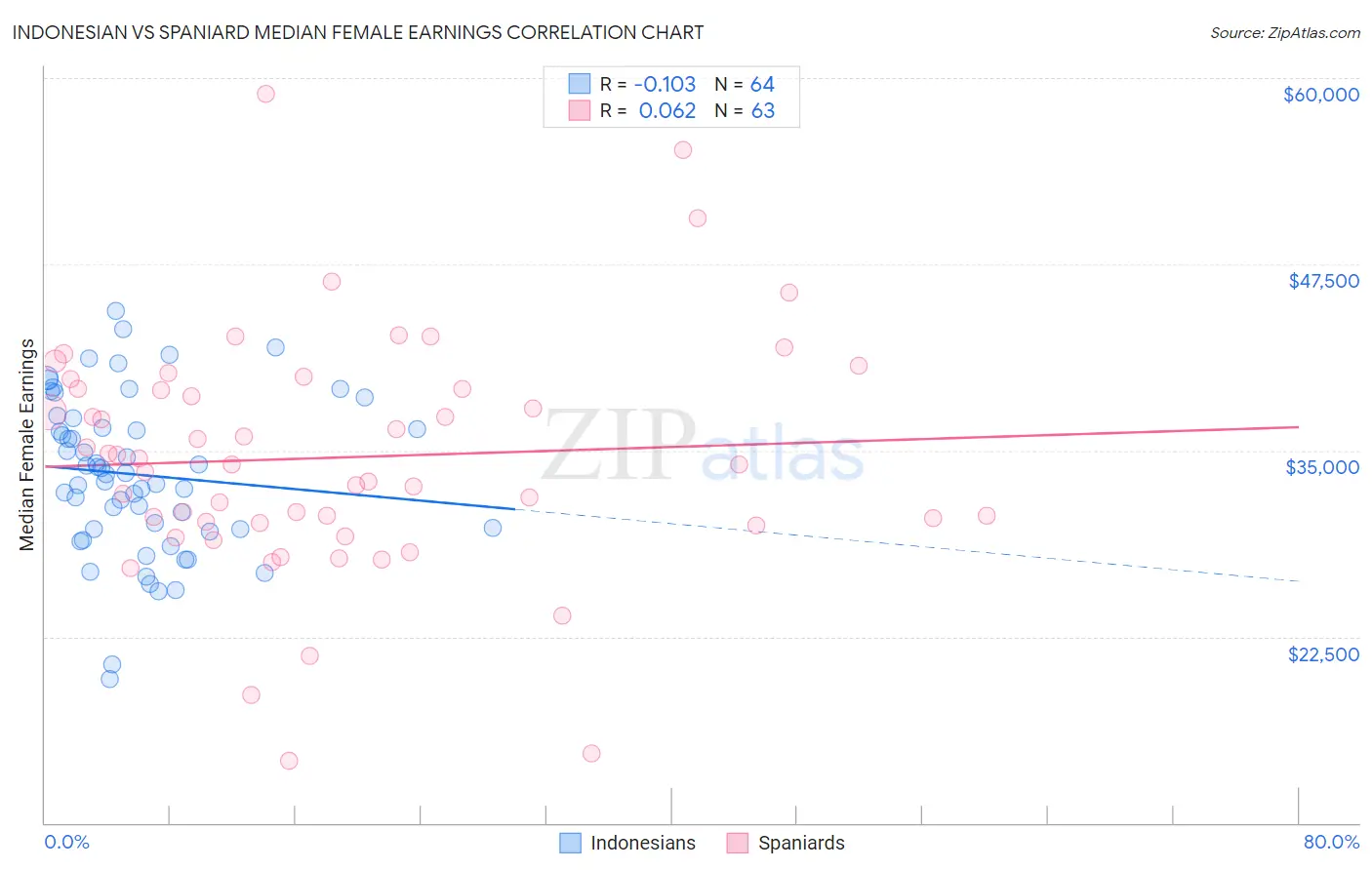 Indonesian vs Spaniard Median Female Earnings