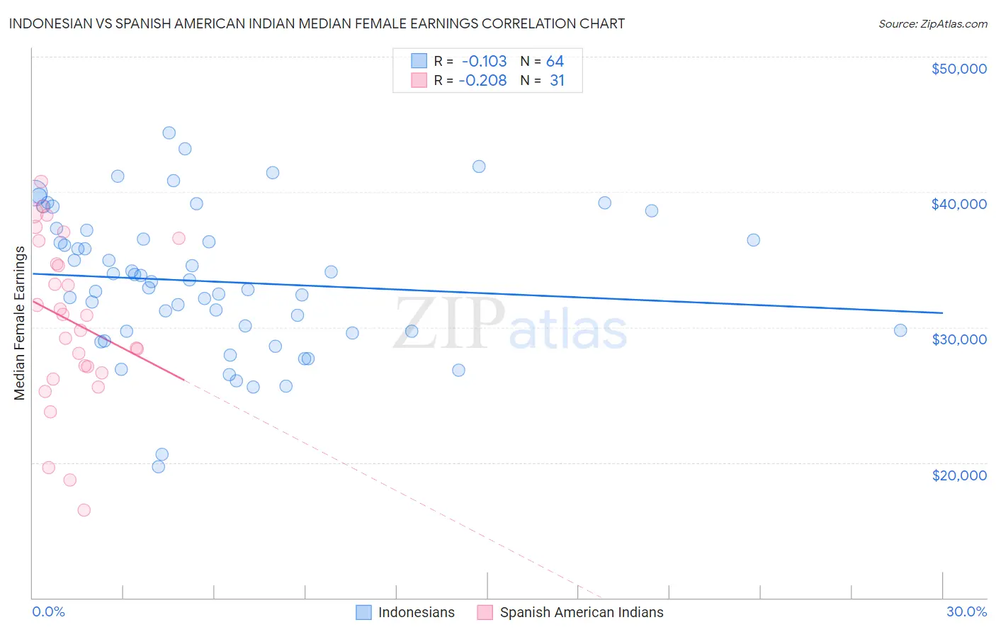 Indonesian vs Spanish American Indian Median Female Earnings