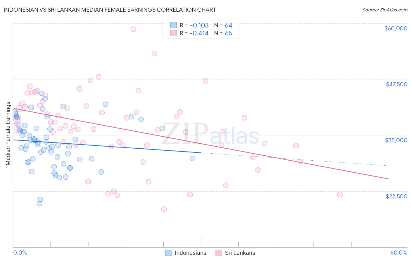 Indonesian vs Sri Lankan Median Female Earnings