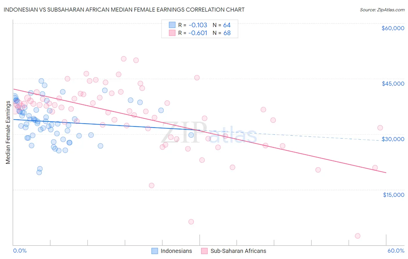 Indonesian vs Subsaharan African Median Female Earnings