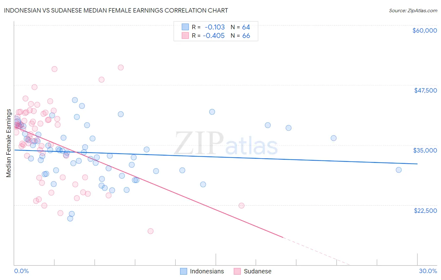 Indonesian vs Sudanese Median Female Earnings