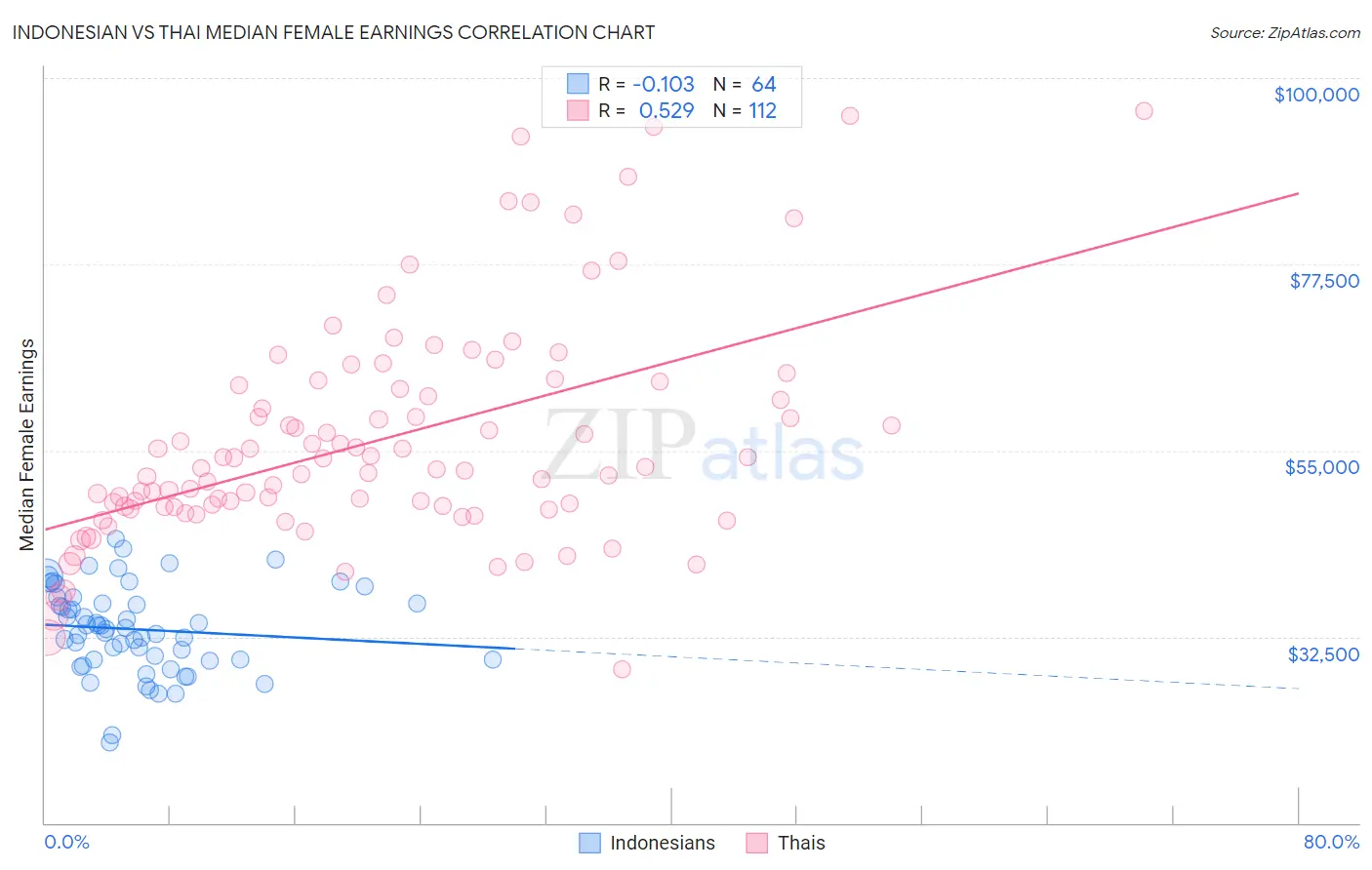 Indonesian vs Thai Median Female Earnings