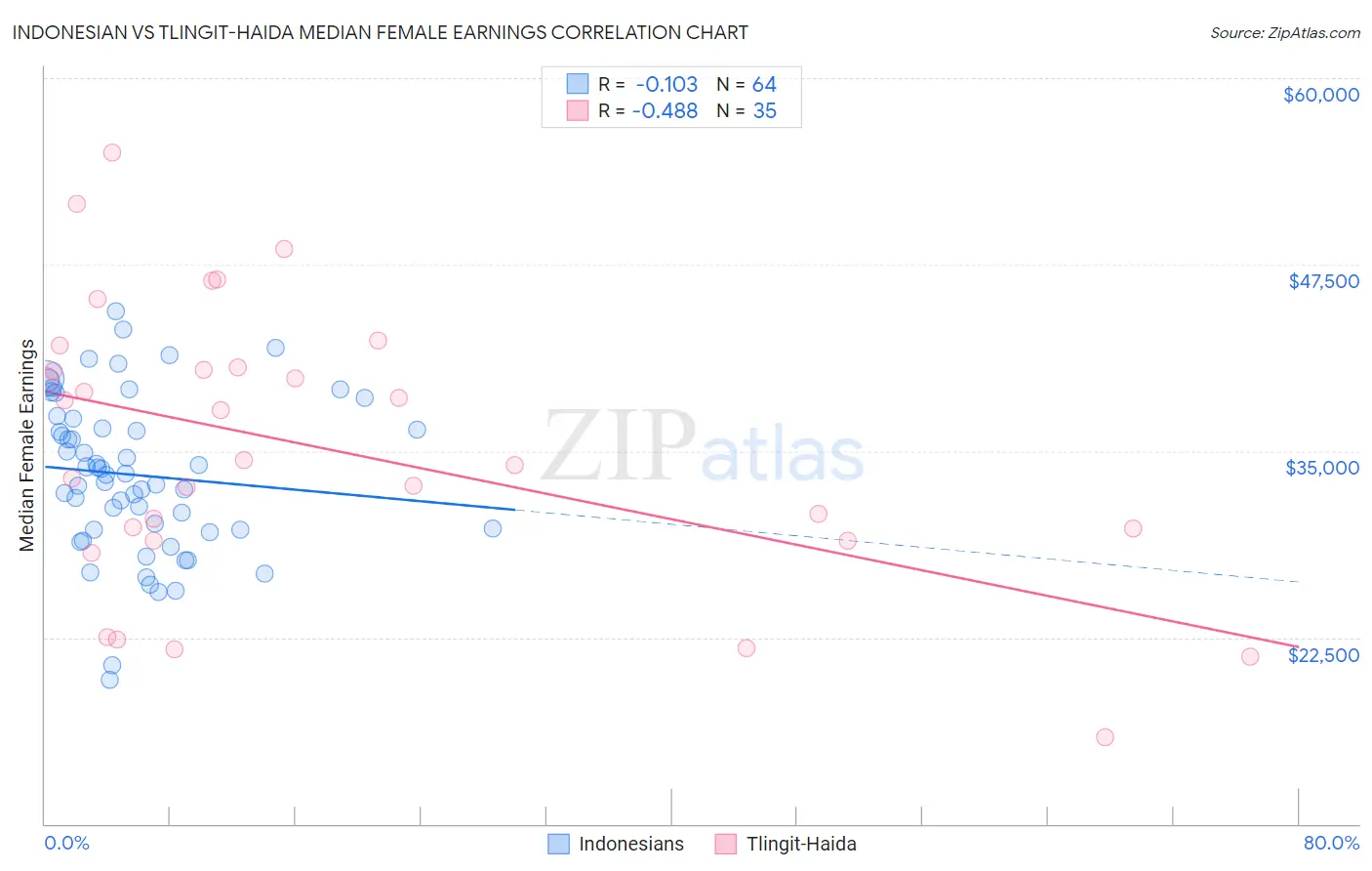 Indonesian vs Tlingit-Haida Median Female Earnings