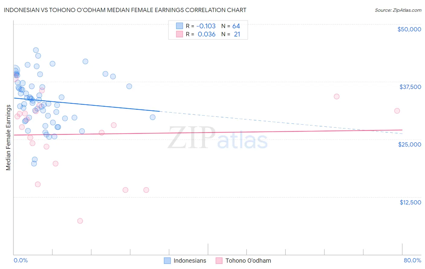 Indonesian vs Tohono O'odham Median Female Earnings