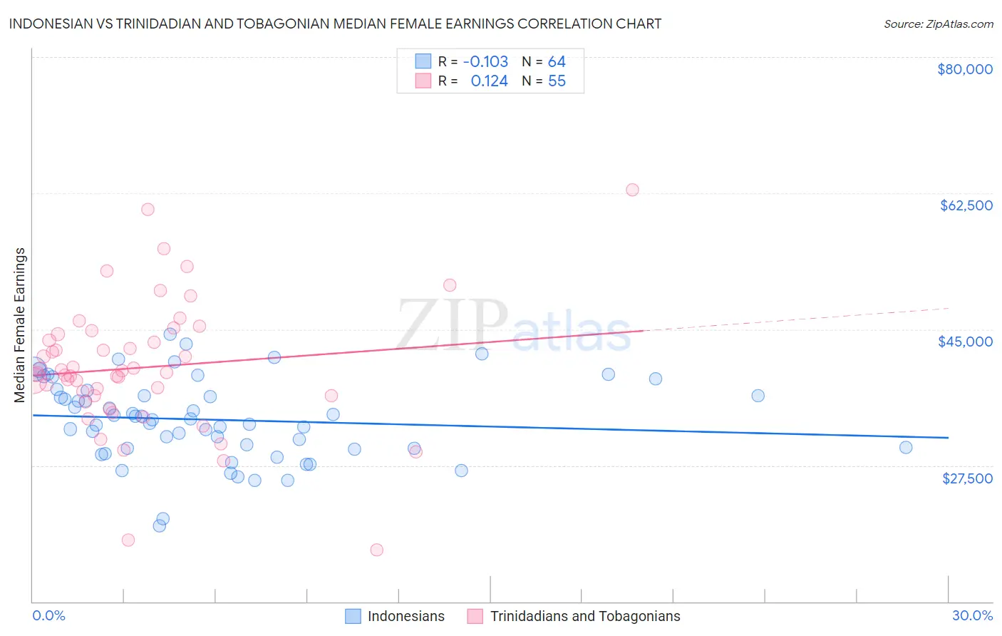 Indonesian vs Trinidadian and Tobagonian Median Female Earnings