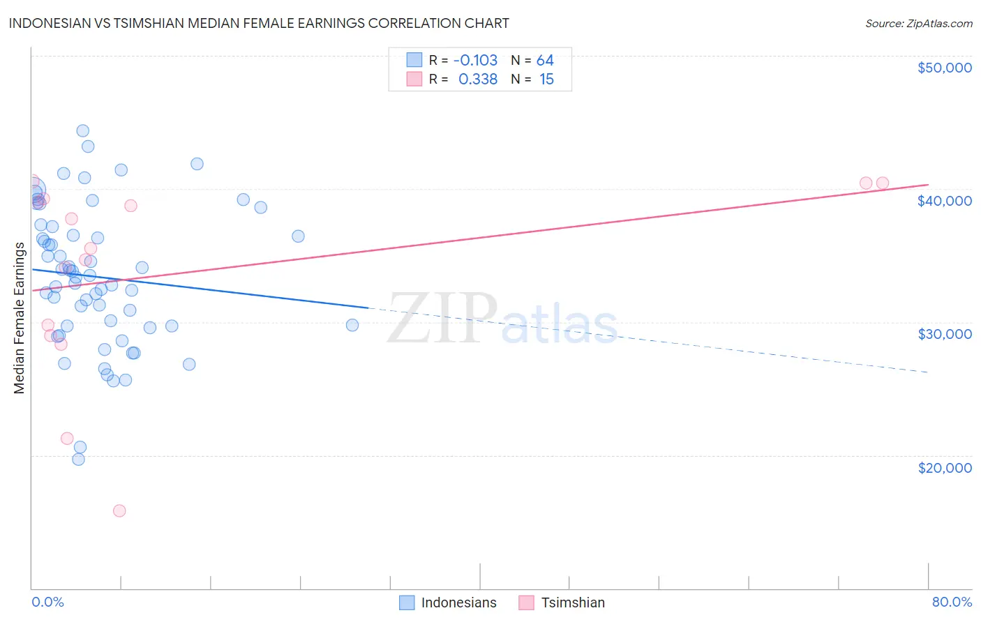 Indonesian vs Tsimshian Median Female Earnings