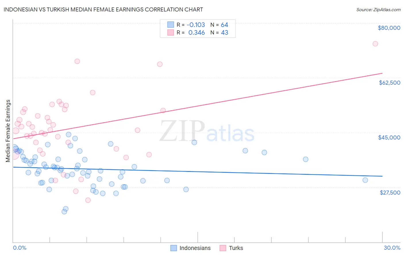 Indonesian vs Turkish Median Female Earnings