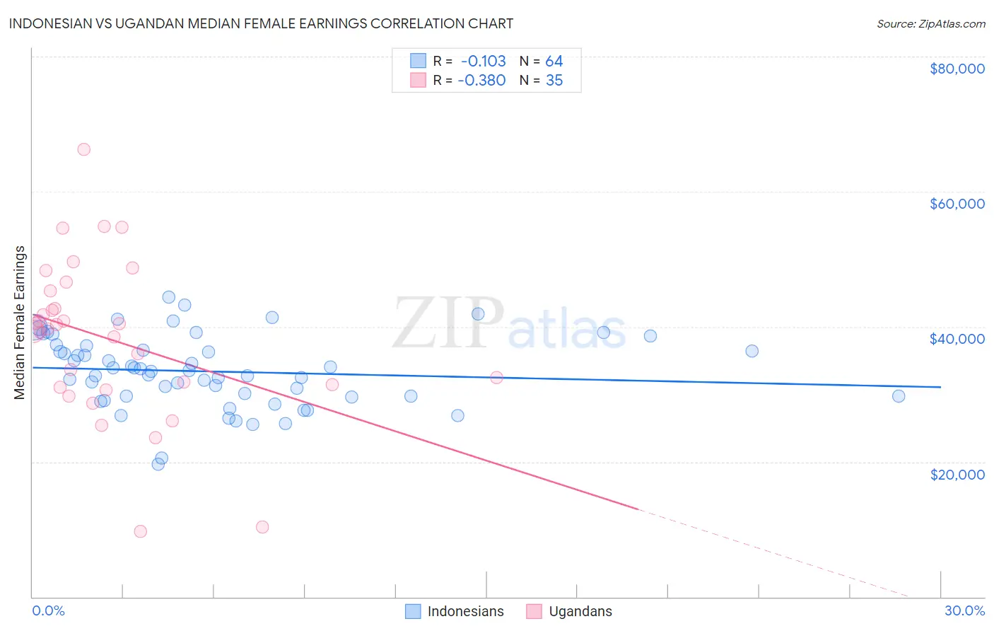 Indonesian vs Ugandan Median Female Earnings