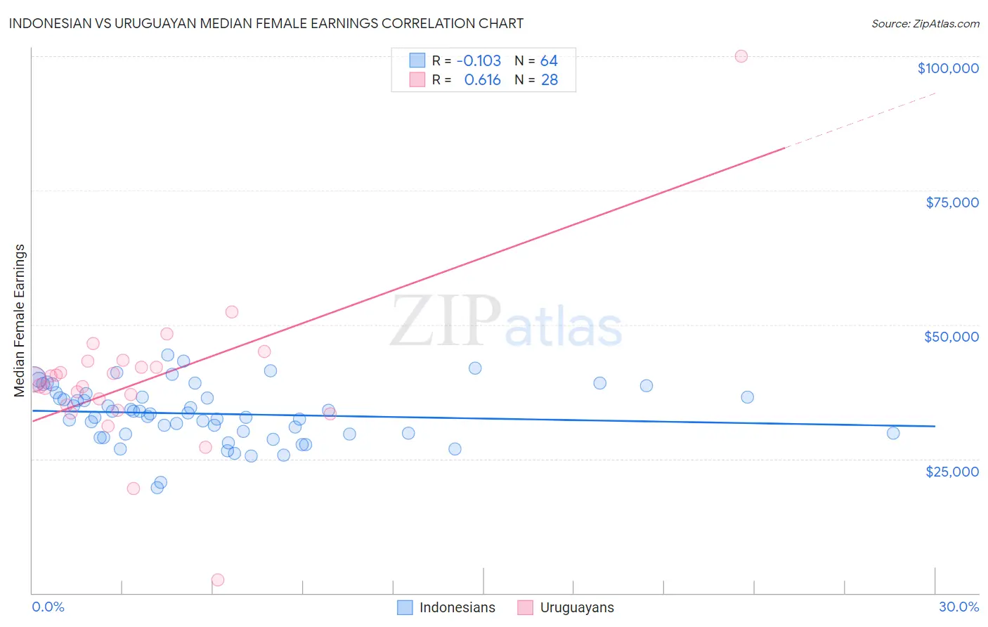 Indonesian vs Uruguayan Median Female Earnings
