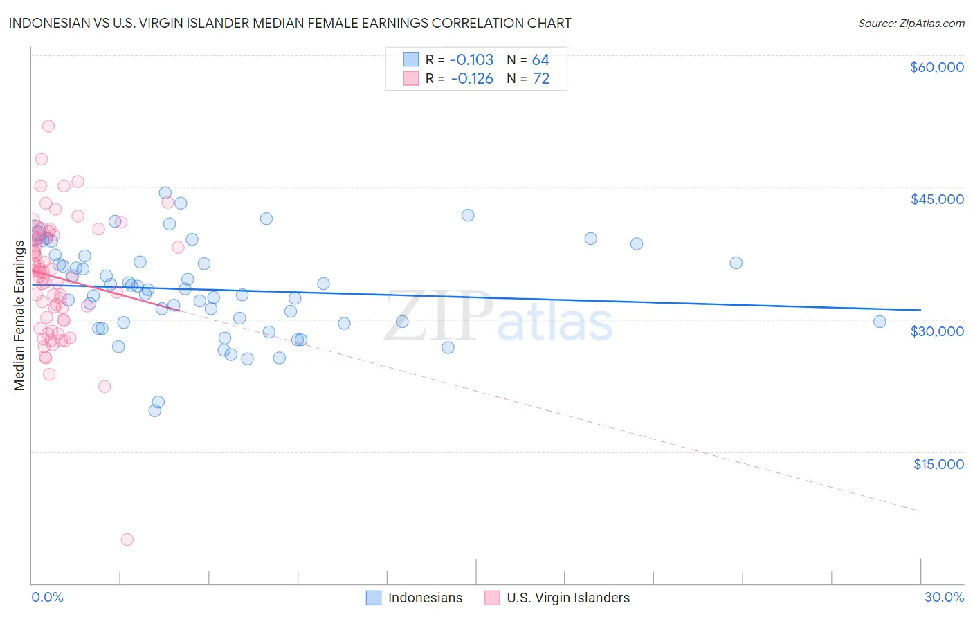 Indonesian vs U.S. Virgin Islander Median Female Earnings