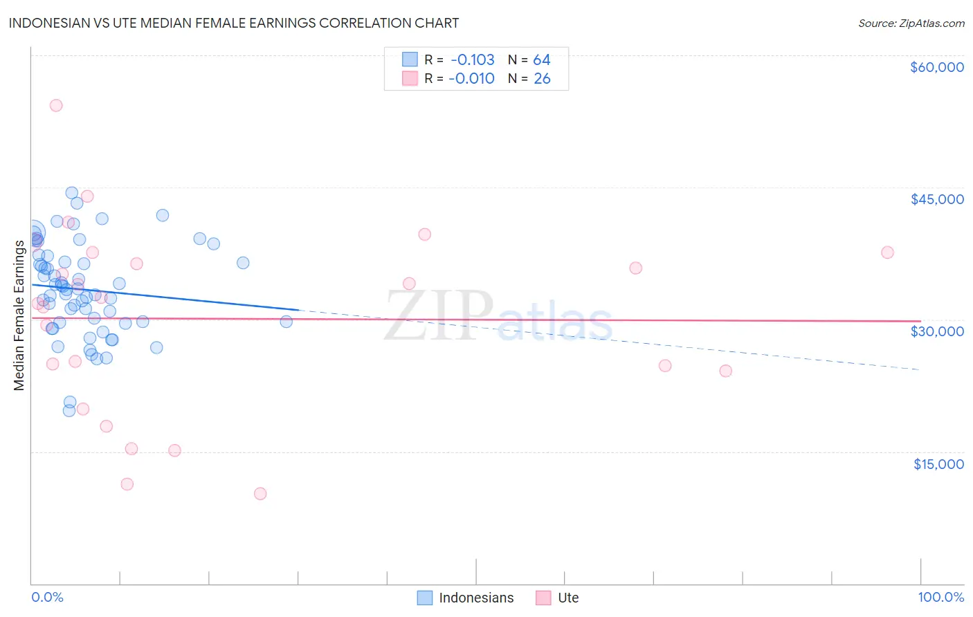 Indonesian vs Ute Median Female Earnings