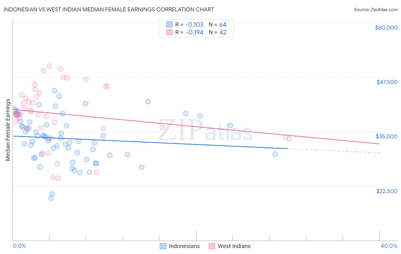 Indonesian vs West Indian Median Female Earnings