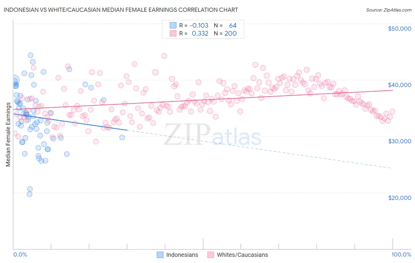 Indonesian vs White/Caucasian Median Female Earnings