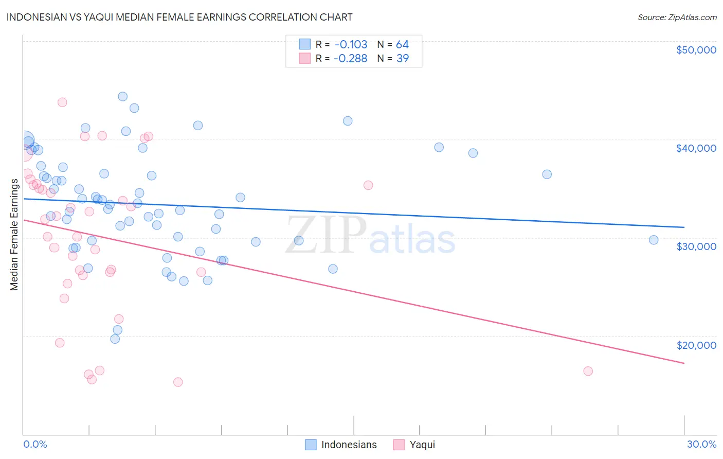 Indonesian vs Yaqui Median Female Earnings