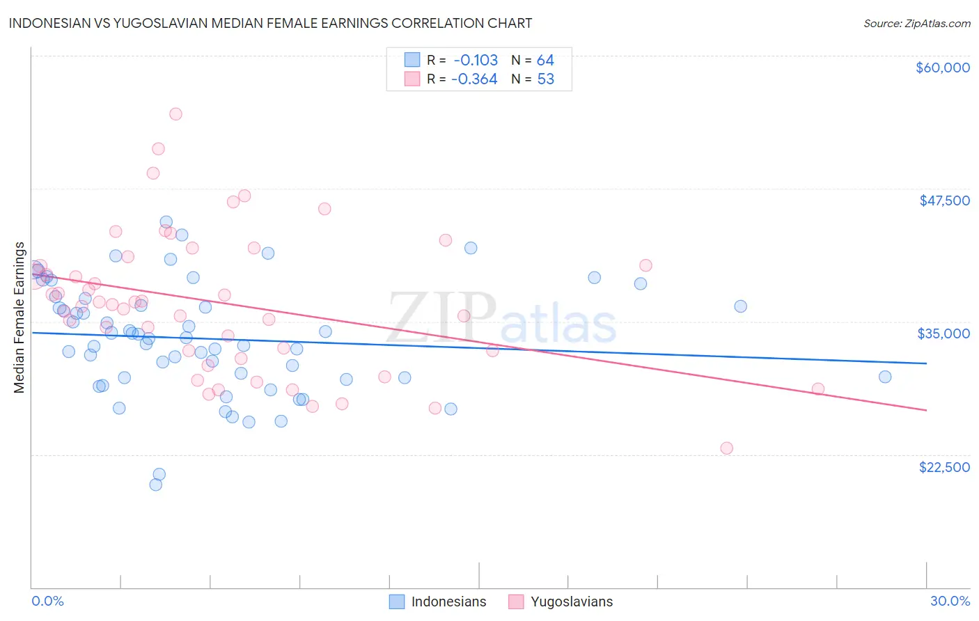 Indonesian vs Yugoslavian Median Female Earnings