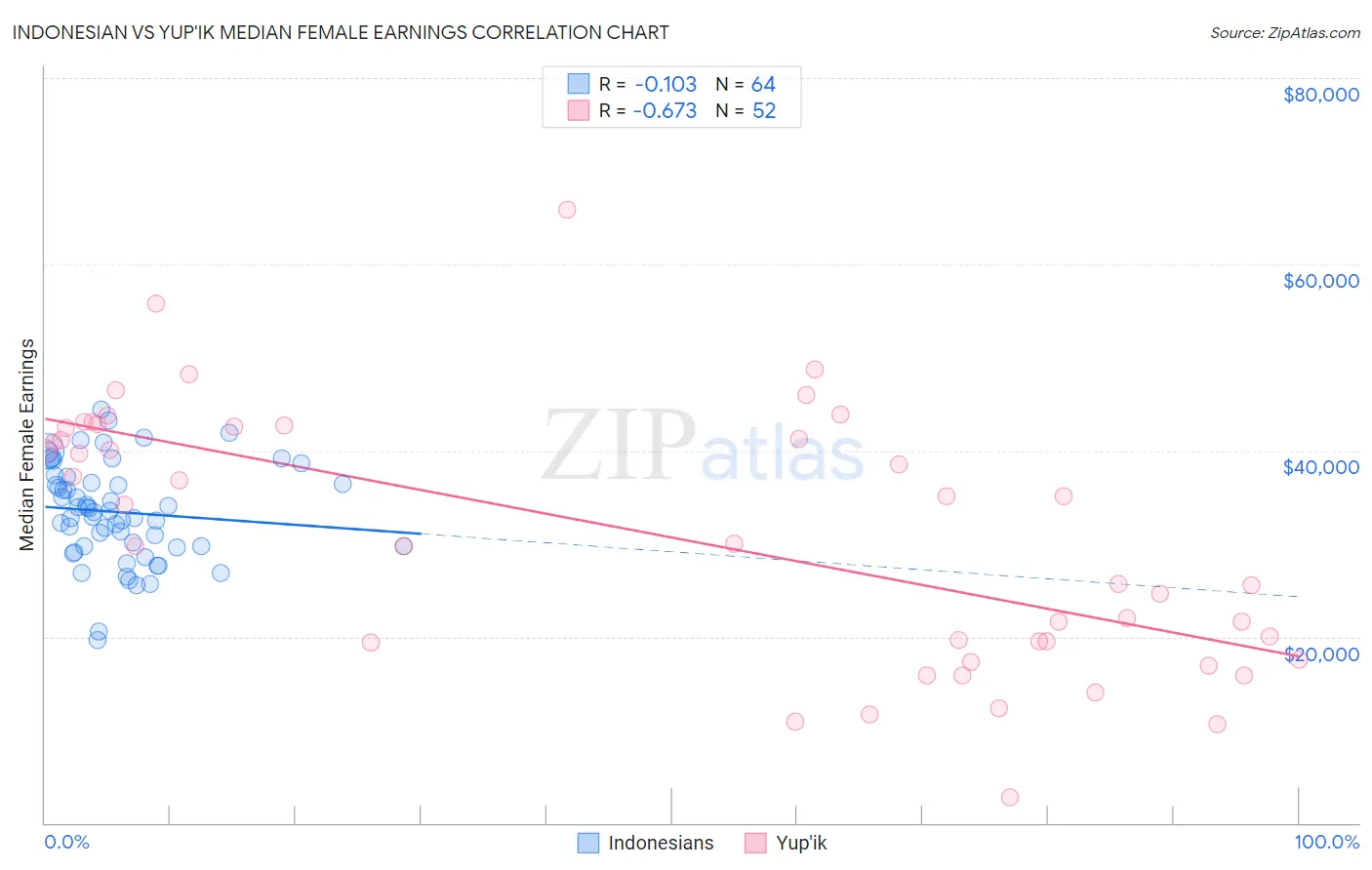 Indonesian vs Yup'ik Median Female Earnings