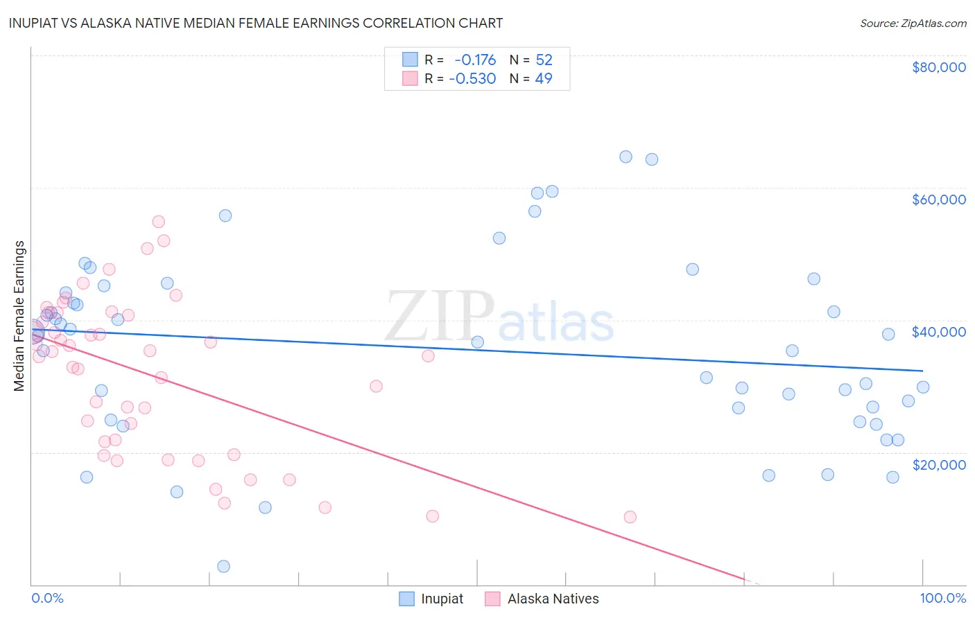 Inupiat vs Alaska Native Median Female Earnings