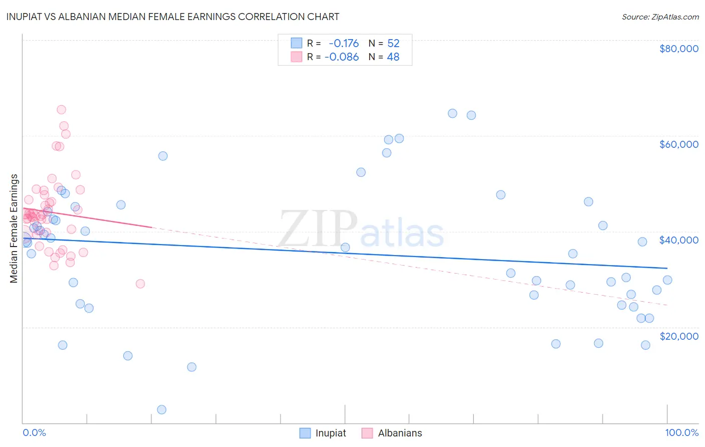 Inupiat vs Albanian Median Female Earnings