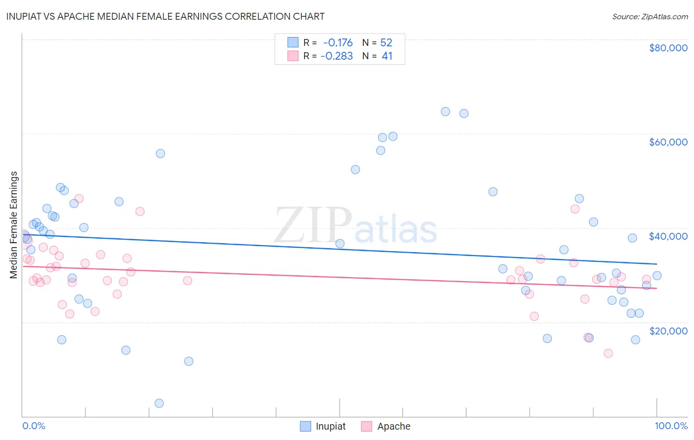 Inupiat vs Apache Median Female Earnings