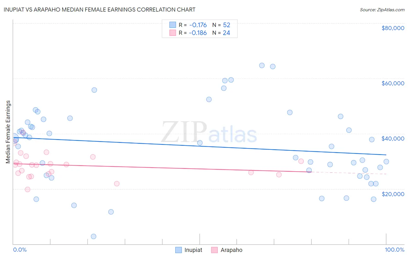 Inupiat vs Arapaho Median Female Earnings