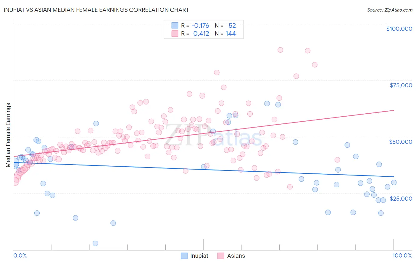 Inupiat vs Asian Median Female Earnings