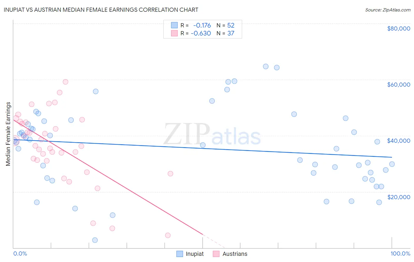 Inupiat vs Austrian Median Female Earnings