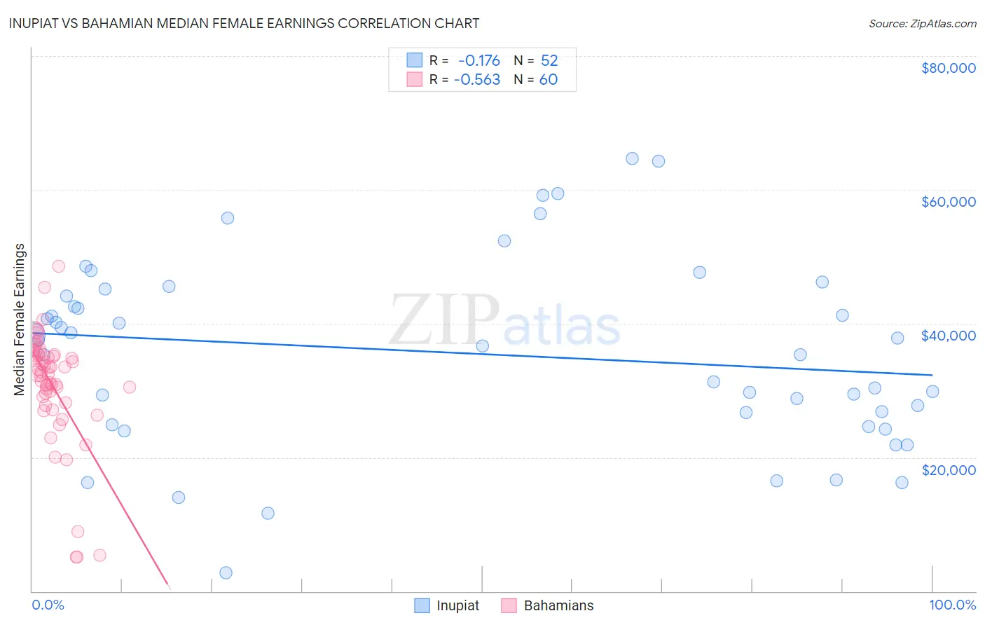 Inupiat vs Bahamian Median Female Earnings