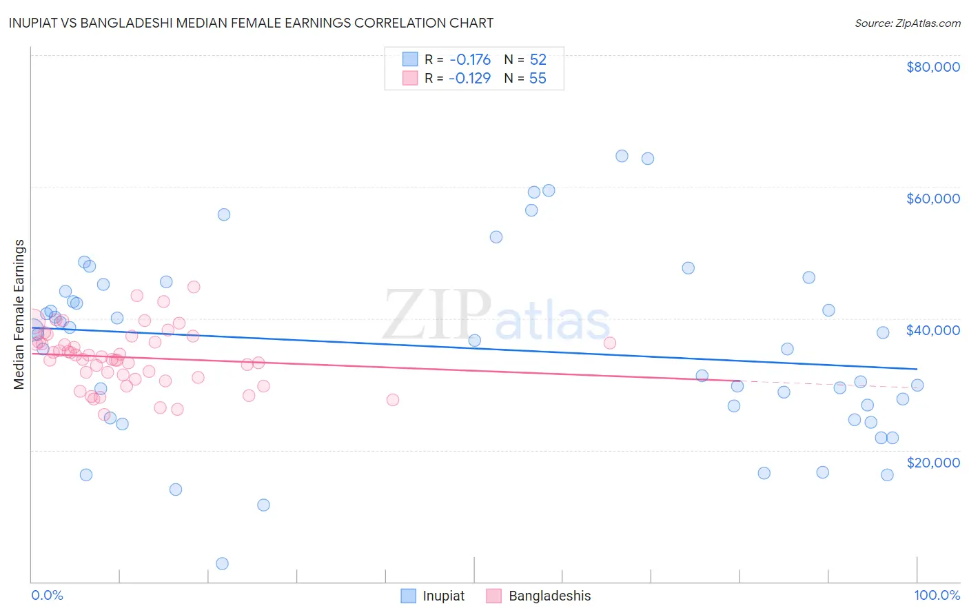 Inupiat vs Bangladeshi Median Female Earnings